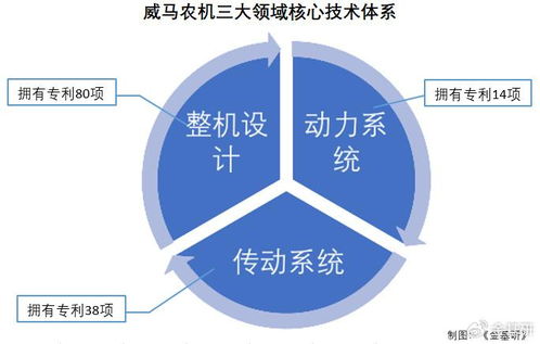 威馬農(nóng)機 微耕機銷量領跑，三大核心技術體系驅動創(chuàng)新，布局云計算新賽道