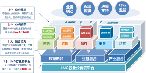 中海油“LNG行業(yè)云”入選國資委首批央企行業(yè)領域公有云項目清單 云計算賦能清潔能源新范式