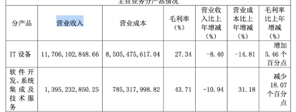 近十年營收首次“失速”！中科曙光兩大產(chǎn)品線收入縮水，投資收益和補助撐起過半利潤