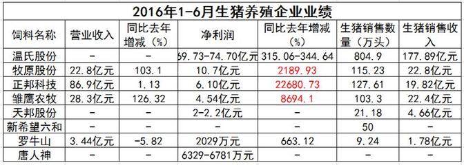 畜牧行業“奧運健兒”展風采 飼企、豬企、禽企半年業績捷報頻傳